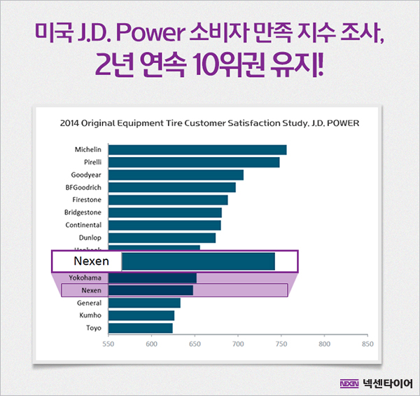 넥센타이어, 미국 J.D Power 소비자 만족 지수 조사에서 2년 연속 10위권 유지