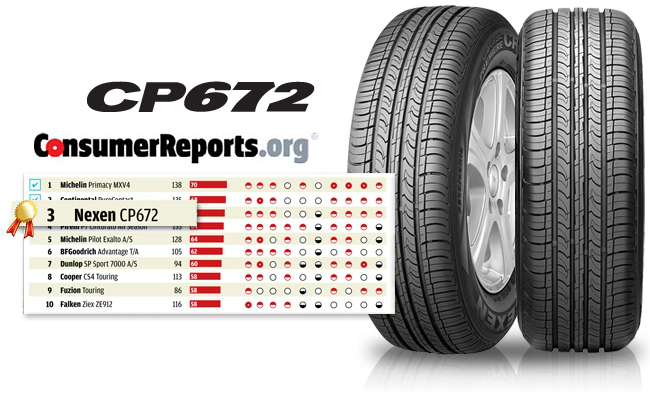 NEXEN Tire Scores High in Consumer Reports Tire Tests – One of the Most Renowned Tire Tests in the U.S.