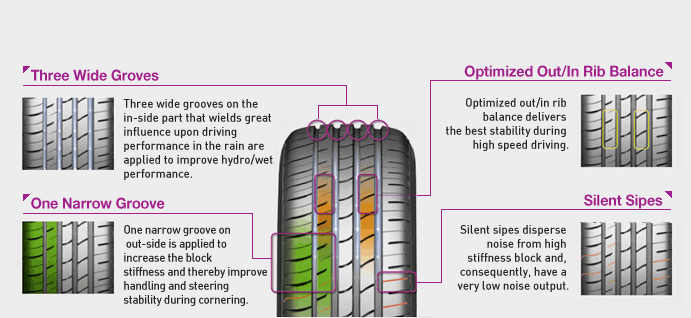 3개의 넓은 그루브, 최상의 내부/외부 Rib 균형, 1개의 좁은 그루브, 소음을 낮추는 Sipe
