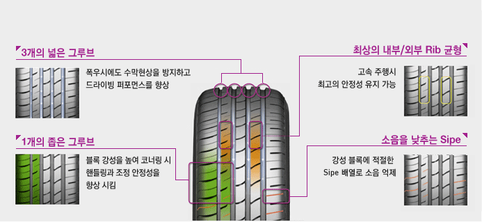 3개의 넓은 그루브, 최상의 내부/외부 Rib 균형, 1개의 좁은 그루브, 소음을 낮추는 Sipe