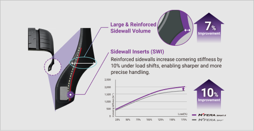 Large & Reinforced Sidlwall Volume 7%, Sldewall Insert(SWI) 10%