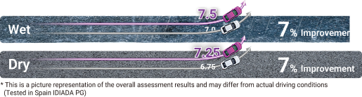 Wet 7% Improvement, Dry 7% Improvement