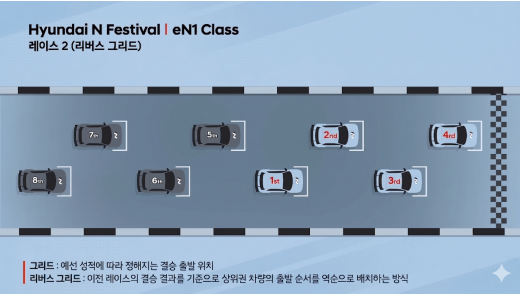 Hyundai N Festival | eN1 Class 레이스 2(리버스 그리드), 그리드: 예선 성적에 따라 정해지는 결승 출발 위치, 리버스 그리드 : 이전 레이스 결승 결과를 기준으로 상위권 차량의 출발 순서를 역순으로 배치하는 방식