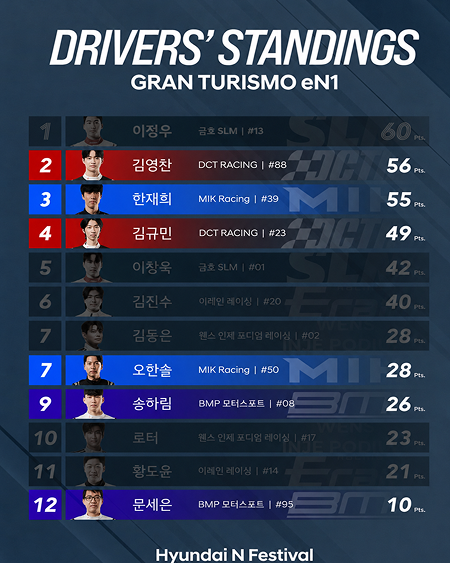 DRIVERS' STANDINGS GRAN TURISMO eN1 2. 김영찬 56 pts. 3. 한재희 55 Pts. 4. 김민규 49 Pts. 7. 오한솔 28 Pts. 9. 송하림 26 Pts.