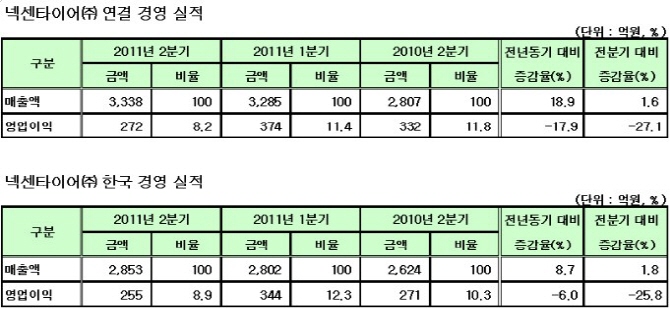 넥센타이어 2011년 2분기 실적