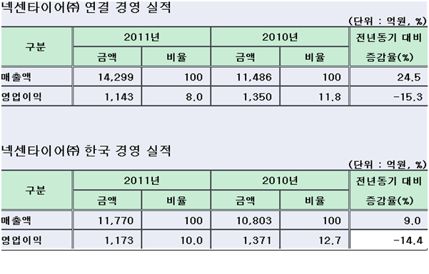 넥센타이어 2011년 연간 실적