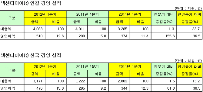 넥센타이어 2012년 1분기 실적 발표