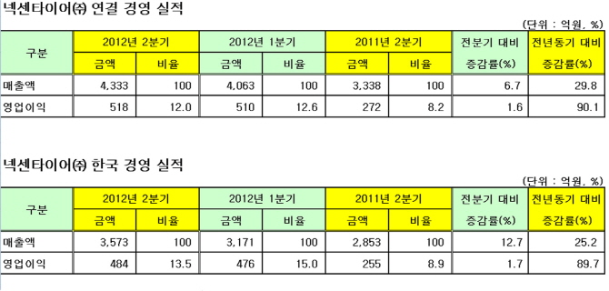 넥센타이어 2012년 2분기 실적 발표