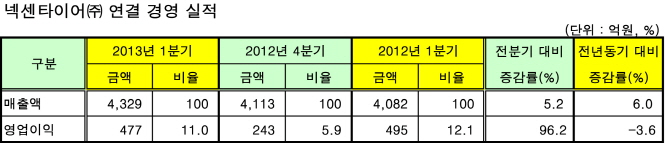 넥센타이어 1분기 실적 발표