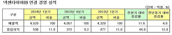 넥센타이어, 1분기 사상최대 매출액·영업이익 달성