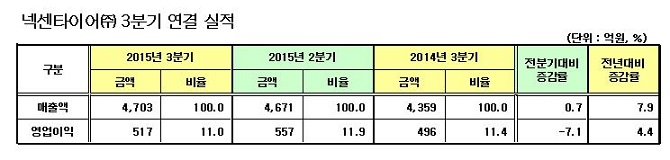 3분기 실적, 분기 최대 매출액 달성