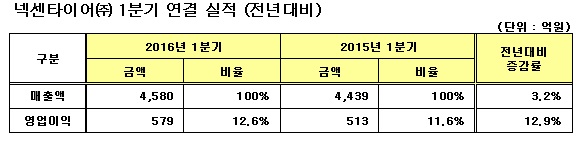 1분기 실적 발표