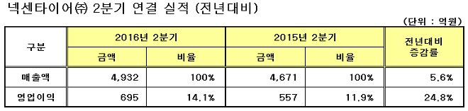 2분기 실적 발표