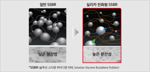 일반 SSBR : 낮은 분산성, 실리카 친화형 SSBR 높은 분산성 
