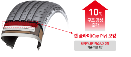 10% 구조 강성 증가 캡 플라이(Cap play)보강 엔페라 프리머스 UX 2장 기존 제품 1장