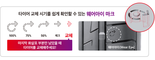 타이어 교체 시기를 쉽게 확인할 수 있는 웨어아이 마크, 마지막 화살표 부분만 남았을때 타이어를 교체해주세요!