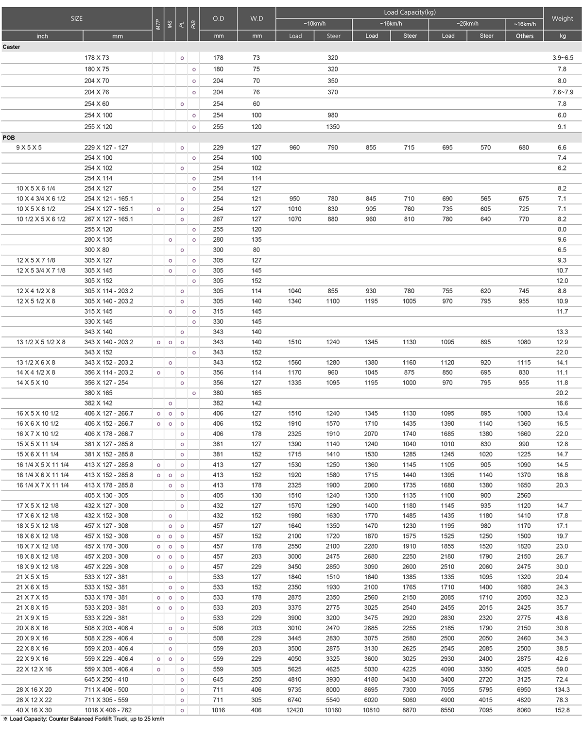 TRACTION(MTP, MS)  /  SMOOTH(PL, RIB)