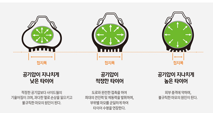 겨울철 타이어 공기압 점검